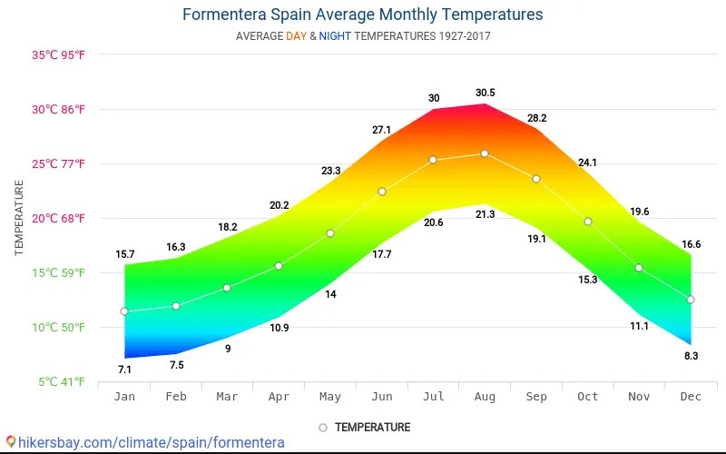 Clima de Formentera